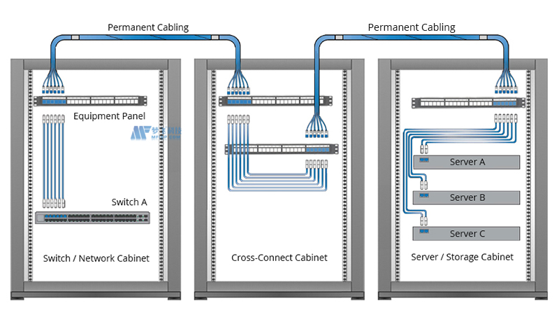 数据中心互连和交叉连接