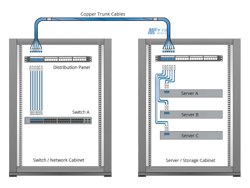数据中心互连和交叉连接