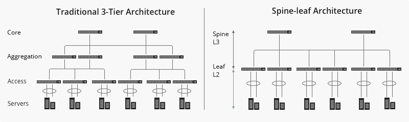 什么是Spine-Leaf架构以及如何设计它