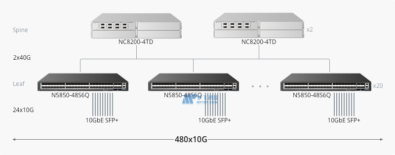 什么是Spine-Leaf架构以及如何设计它