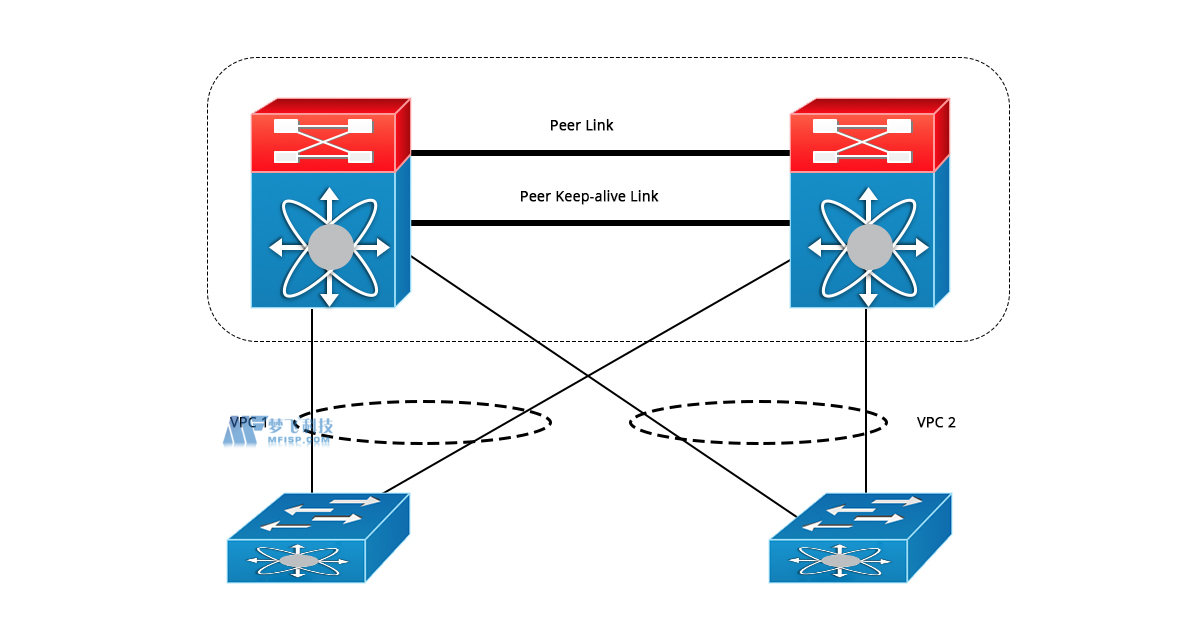 MLAG与vPC：有什么区别？