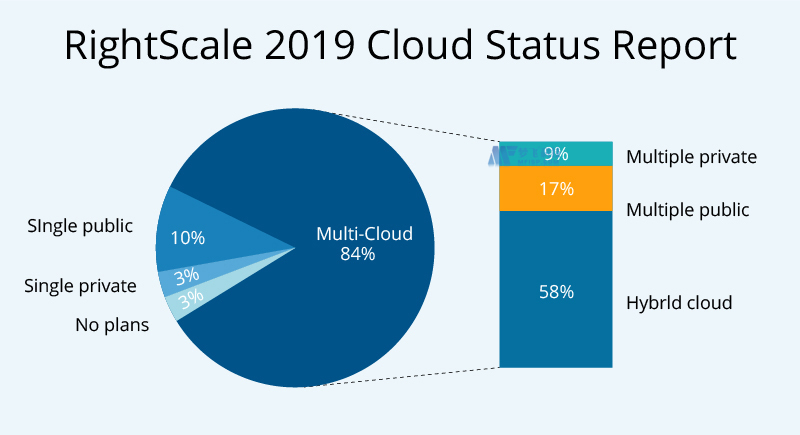 什么是混合云和多云以及这些云策略的应用是什么