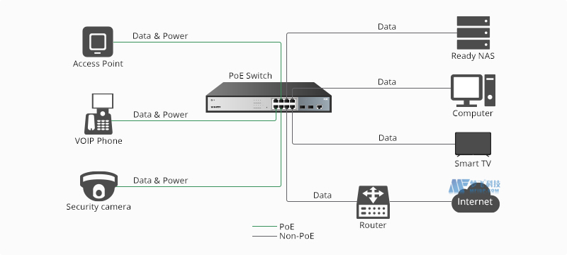 PoE交换机可以和非PoE交换机一起使用吗？