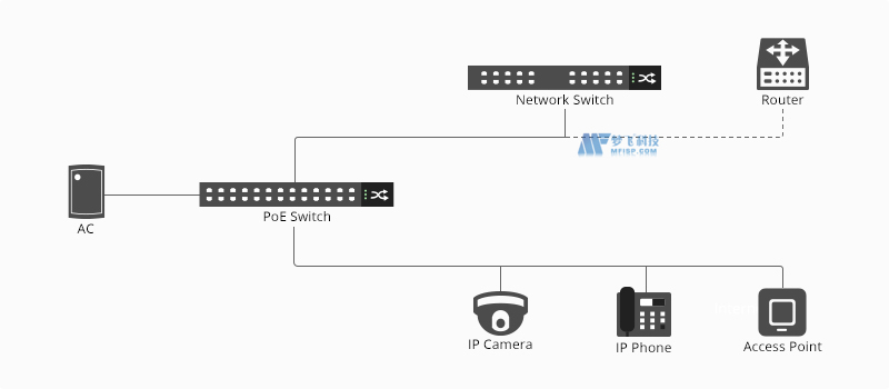 PoE交换机可以和非PoE交换机一起使用吗？