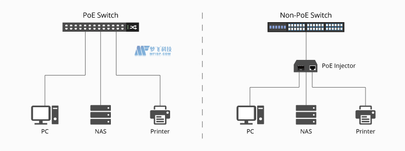 PoE交换机可以和非PoE交换机一起使用吗？