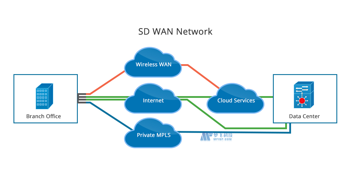 SD-WAN与MPLS的优点和缺点