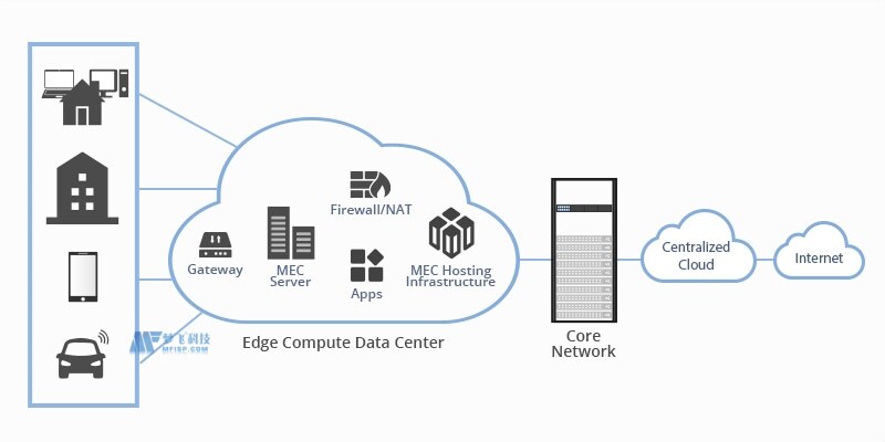 什么是多访问边缘计算？