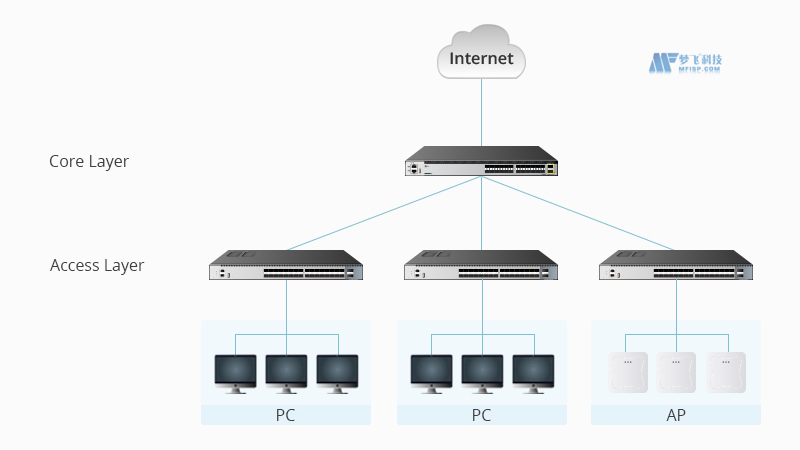 快速成长的中小企业如何选择10G交换机？