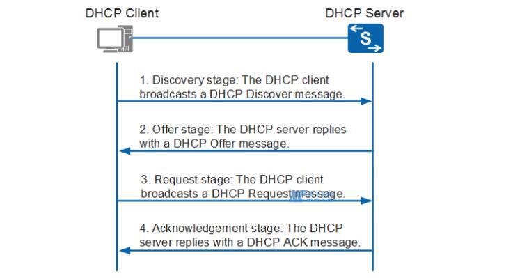 什么是DHCP侦听及其工作原理？