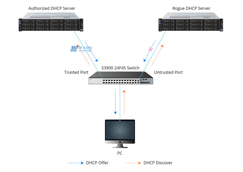 什么是DHCP侦听及其工作原理？