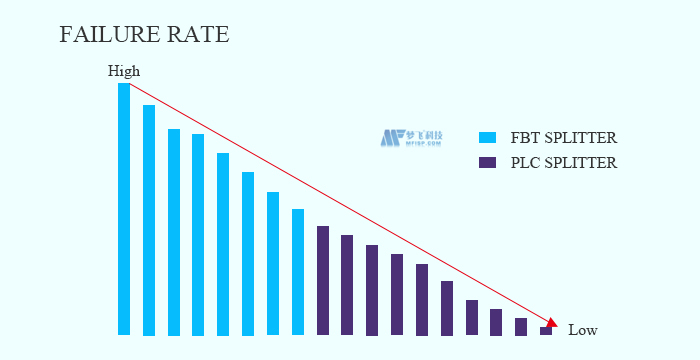 FBT分路器和PLC分路器的区别