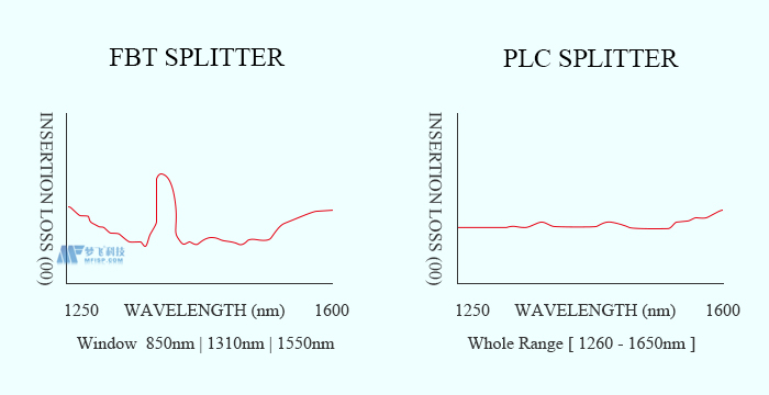 FBT分路器和PLC分路器的区别