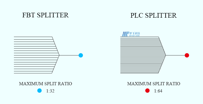 FBT分路器和PLC分路器的区别