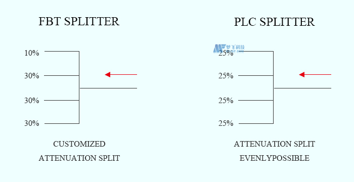 FBT分路器和PLC分路器的区别