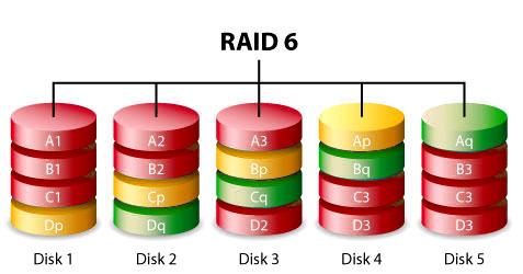 如何为您的企业选择最佳RAID级别? 如何为您的企业选择最佳RAID级别?