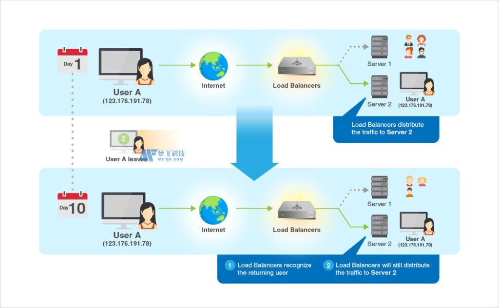 负载均衡器算法：它们是什么以及它们如何工作？