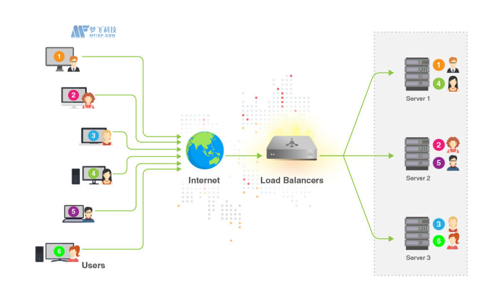 负载均衡器算法：它们是什么以及它们如何工作？