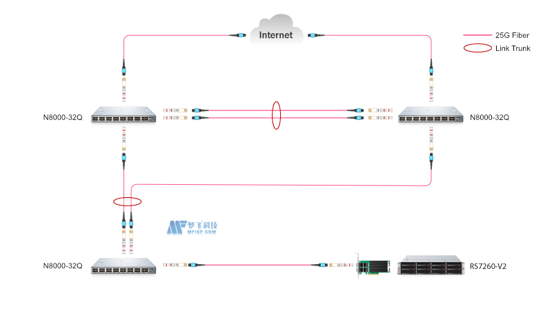 在10G/25G/40G服务器中使用网卡切换连接