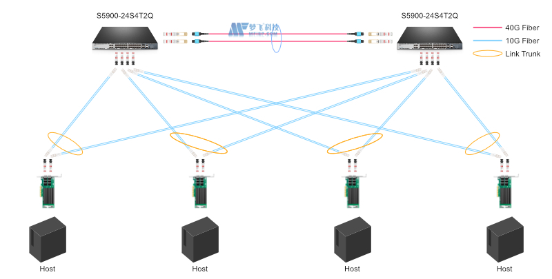 在10G/25G/40G服务器中使用网卡切换连接