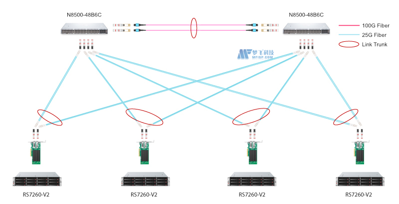 在10G/25G/40G服务器中使用网卡切换连接