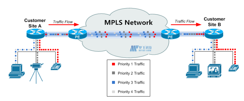 SD-WAN与MPLS的优点和缺点