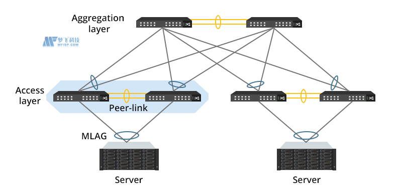 在数据中心网络设计中使用MLAG