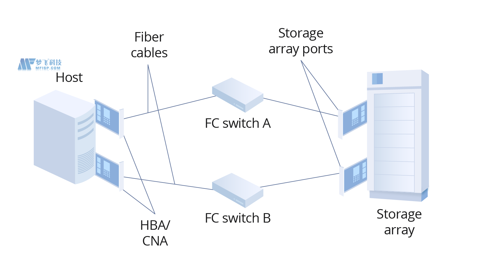 如何选择存储协议：InfiniBand vs 光纤通道