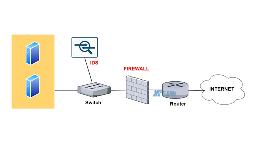 什么是入侵检测系统？