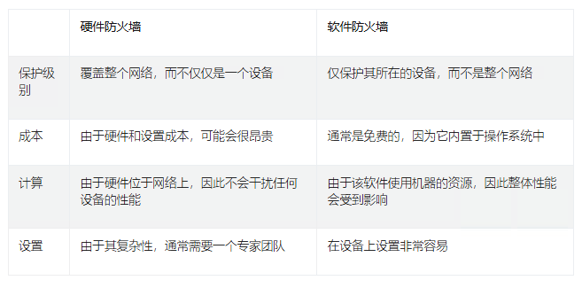 防火墙以及硬件防火墙和软件防火墙的区别