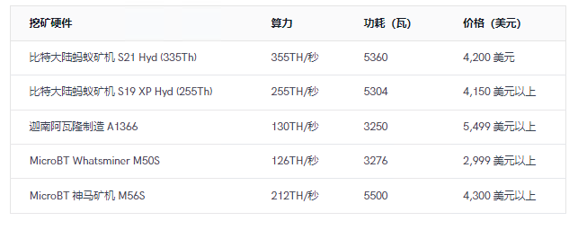 2025年10款最佳比特币挖矿机