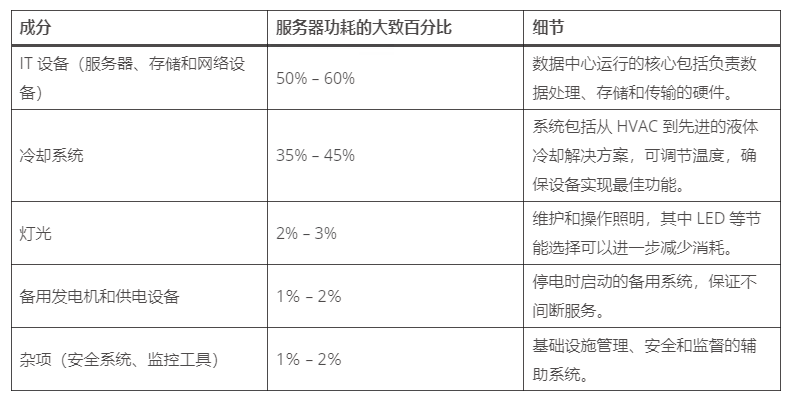 服务器机房电力消耗：需求与效率