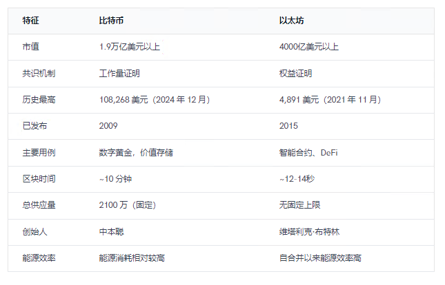 我应该买什么:ETH还是BTC?