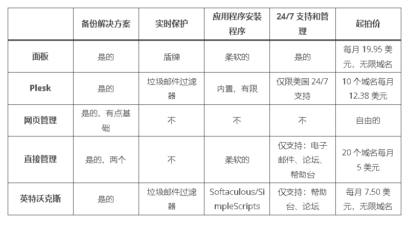 2025年管理网站的5个最佳cPanel替代方案