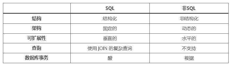 何时使用NoSQL数据库：NoSQL与SQL