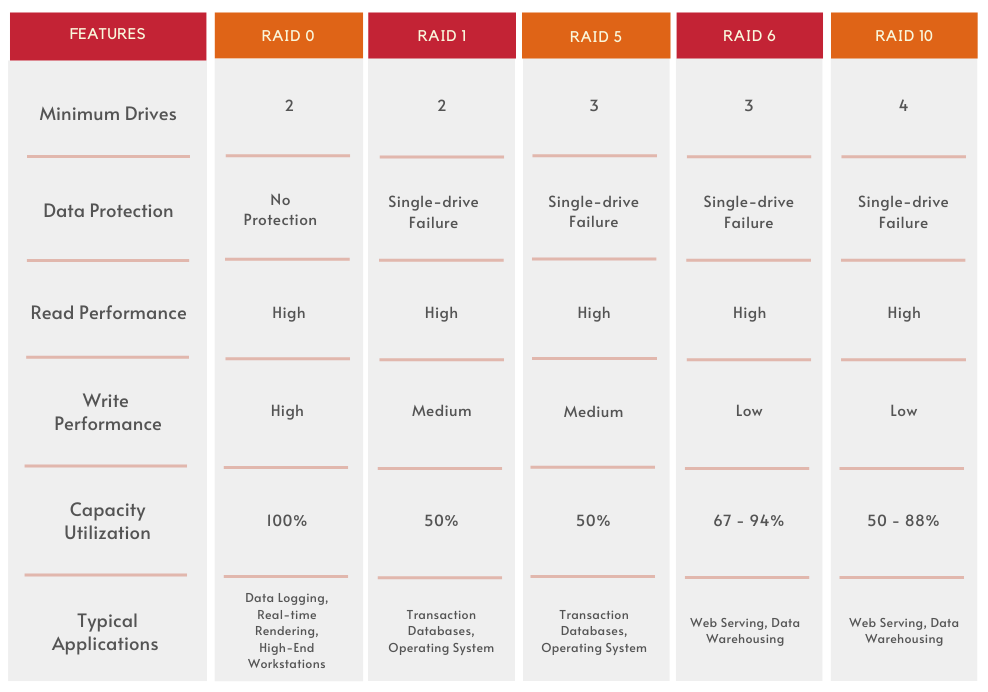 如何为您的企业选择最佳的RAID级别?