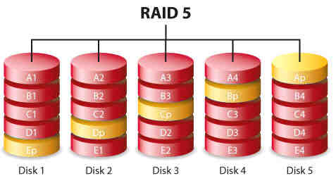 如何为您的企业选择最佳的RAID级别?