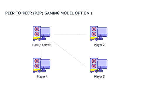探索4种类型的游戏服务器托管
