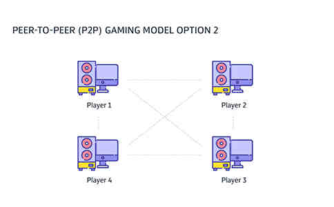 探索4种类型的游戏服务器托管