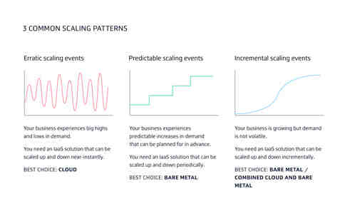 如何利用IaaS降低基础设施成本并同时实现扩展