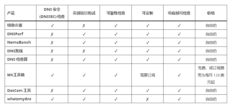今年最佳DNS基准测试工具：DNS服务器和速度测试
