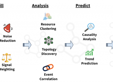 利用机器学习和人工智能的进步来解决IT混乱