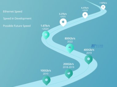 数据中心交换机:向400G/800G迁移的时机